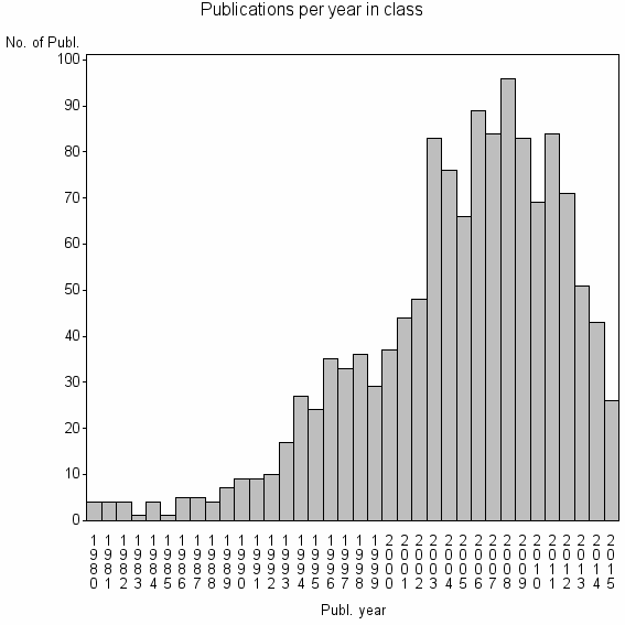 Bar chart of Publication_year