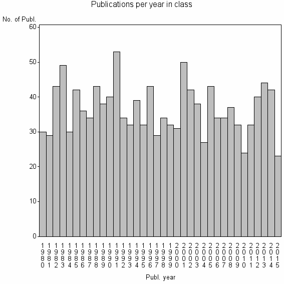 Bar chart of Publication_year