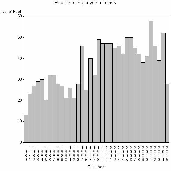 Bar chart of Publication_year