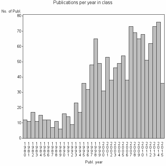 Bar chart of Publication_year