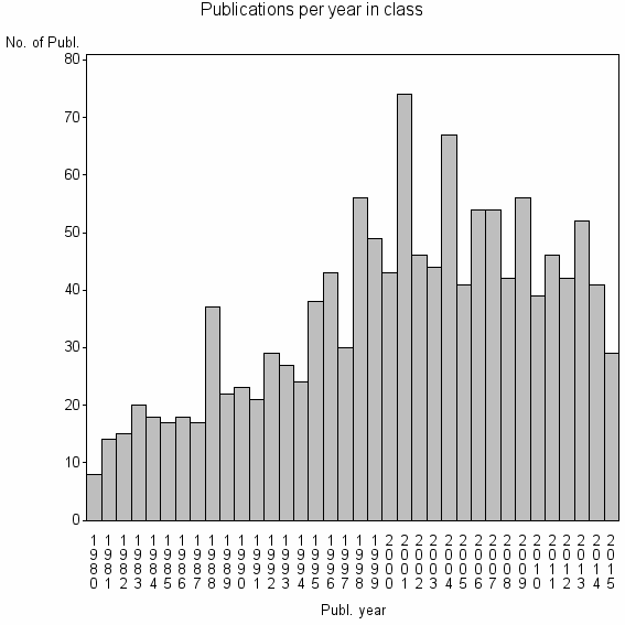 Bar chart of Publication_year