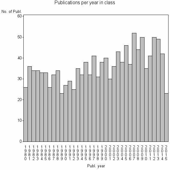 Bar chart of Publication_year