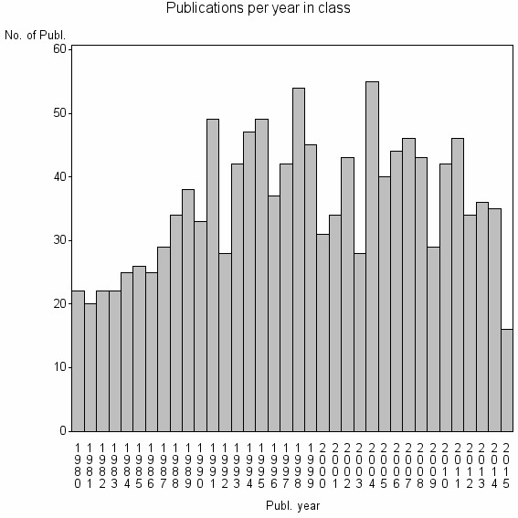 Bar chart of Publication_year