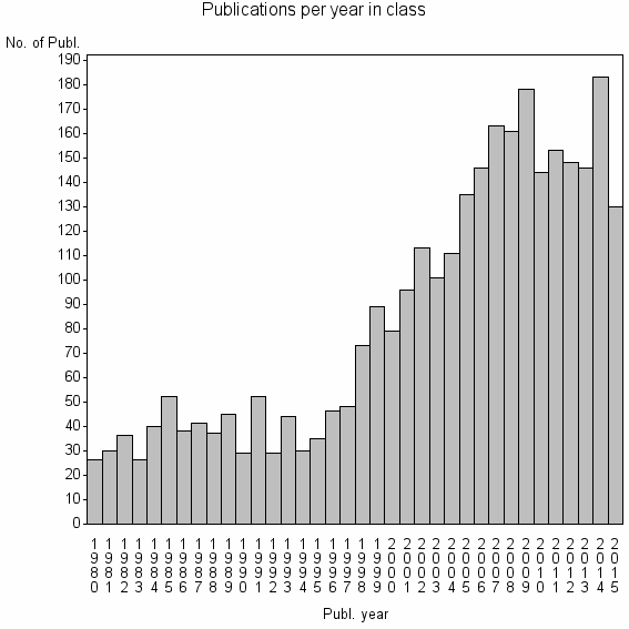 Bar chart of Publication_year