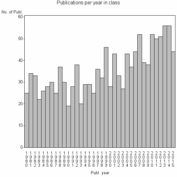 Bar chart of Publication_year