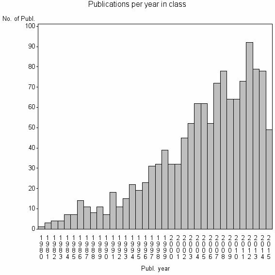 Bar chart of Publication_year