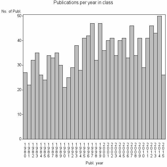 Bar chart of Publication_year