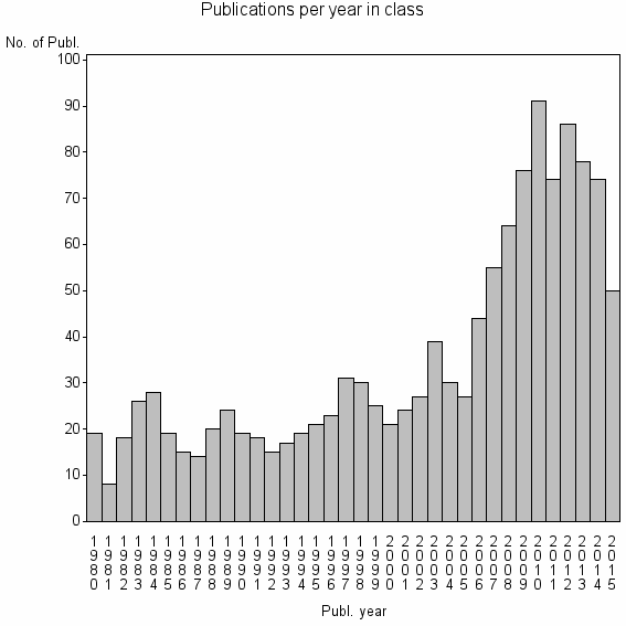 Bar chart of Publication_year