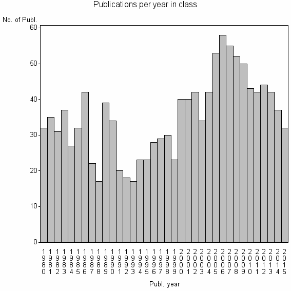 Bar chart of Publication_year