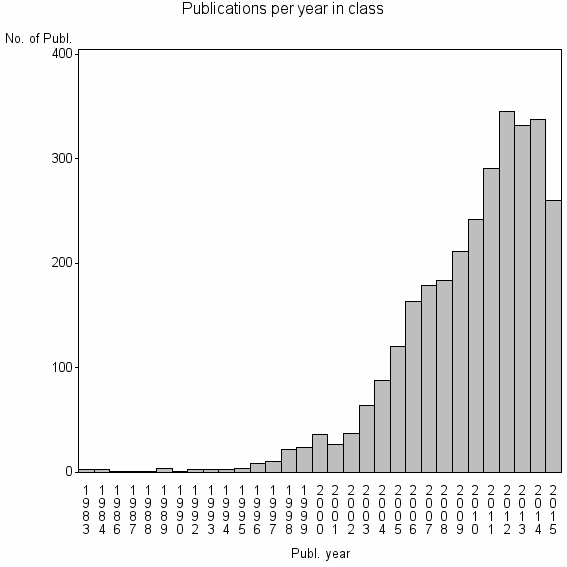 Bar chart of Publication_year