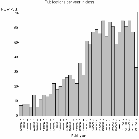 Bar chart of Publication_year