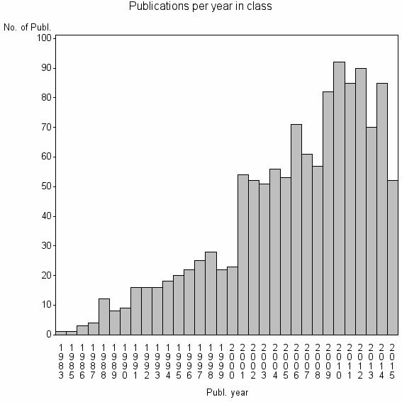 Bar chart of Publication_year