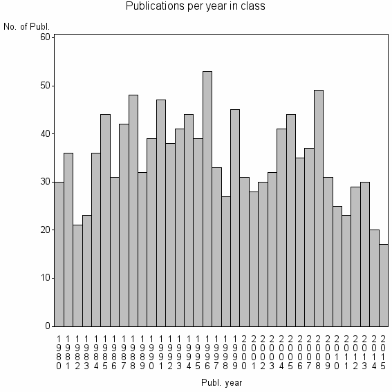 Bar chart of Publication_year