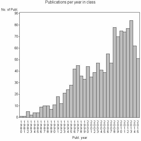 Bar chart of Publication_year