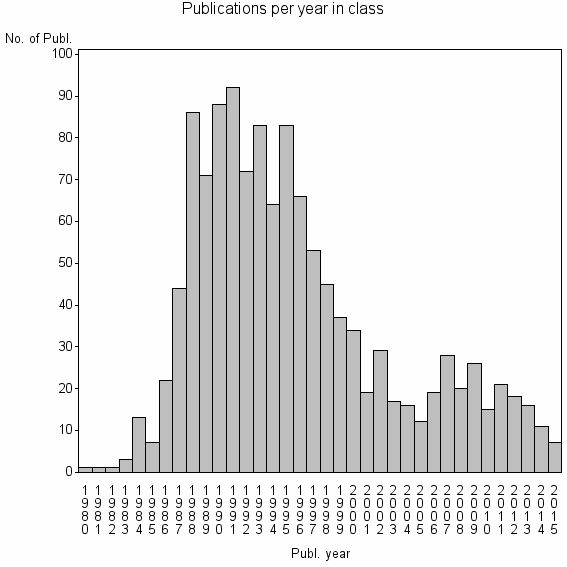 Bar chart of Publication_year