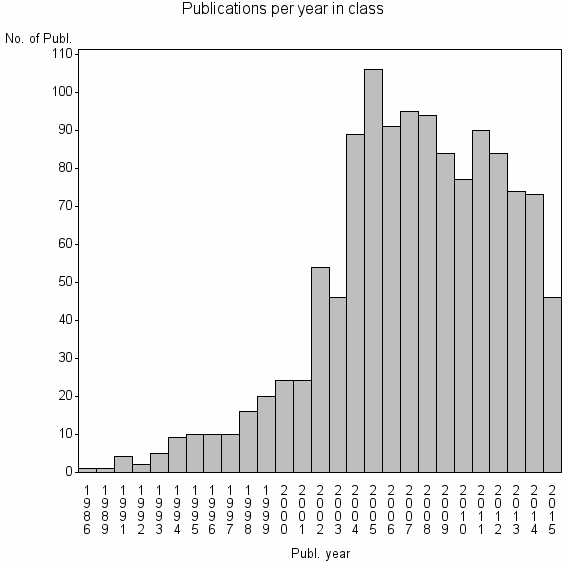 Bar chart of Publication_year