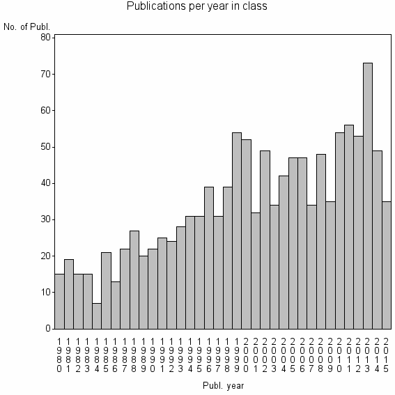 Bar chart of Publication_year