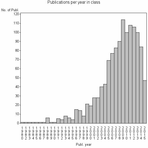 Bar chart of Publication_year