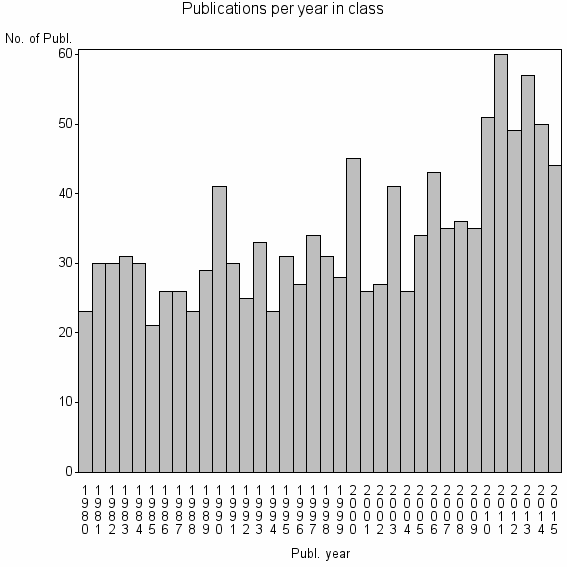 Bar chart of Publication_year