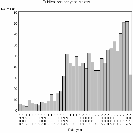 Bar chart of Publication_year