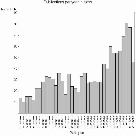 Bar chart of Publication_year