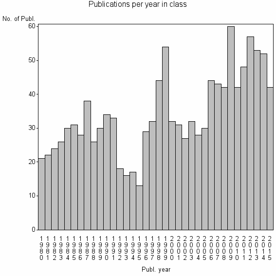 Bar chart of Publication_year