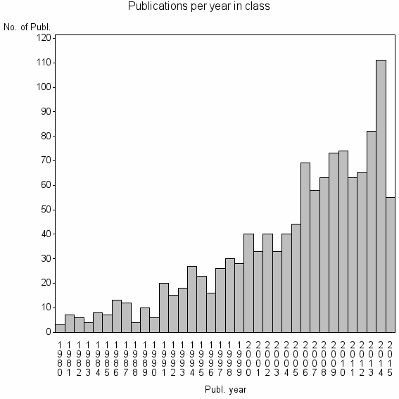 Bar chart of Publication_year