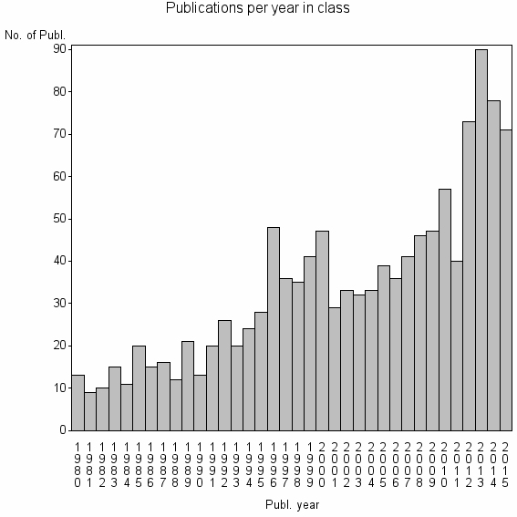 Bar chart of Publication_year