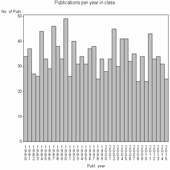 Bar chart of Publication_year