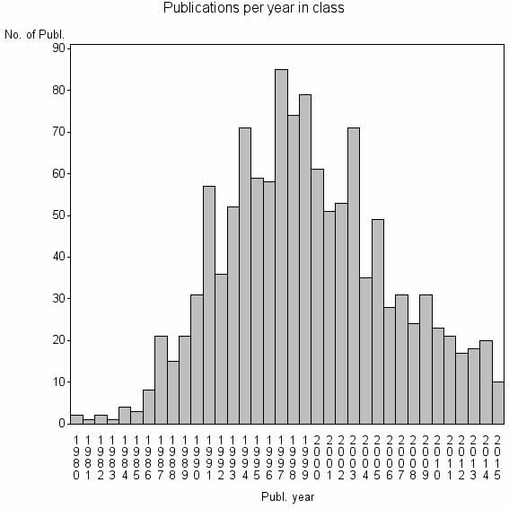 Bar chart of Publication_year