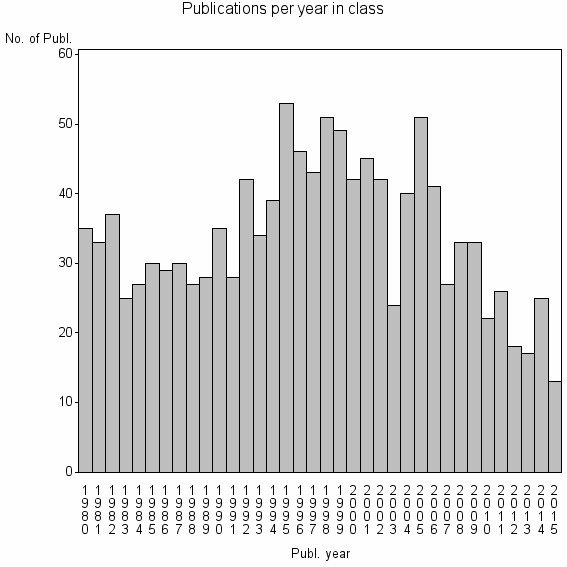 Bar chart of Publication_year