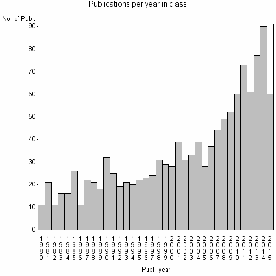 Bar chart of Publication_year