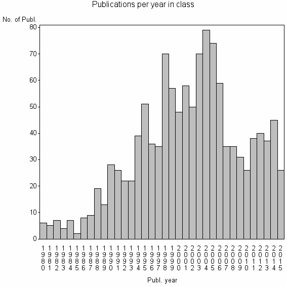 Bar chart of Publication_year