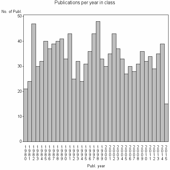 Bar chart of Publication_year