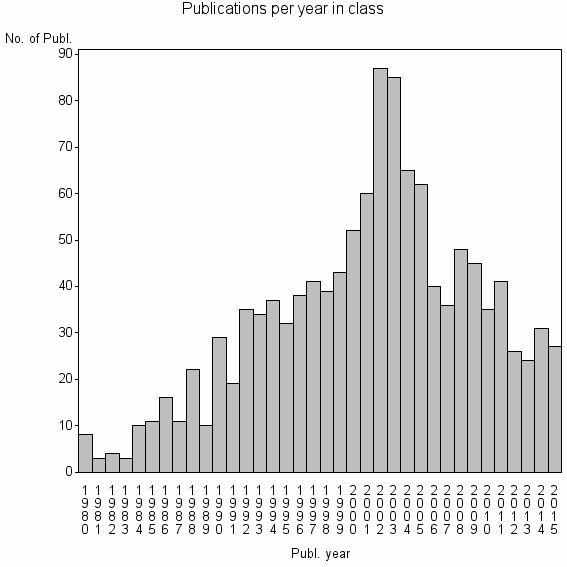 Bar chart of Publication_year