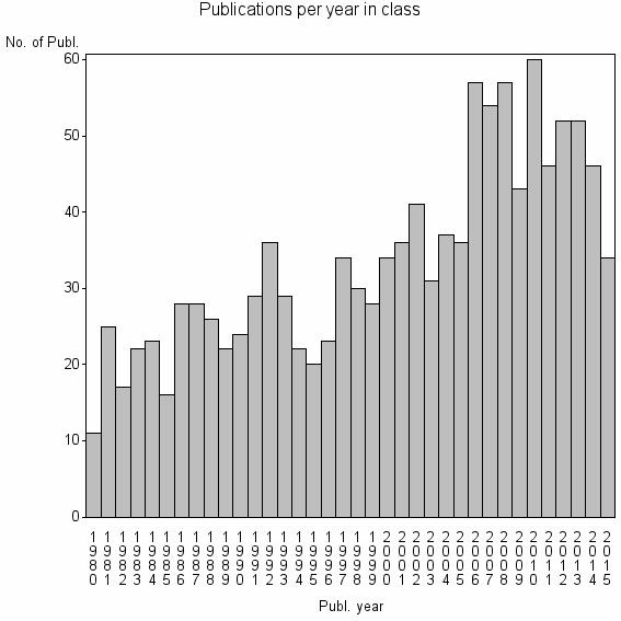 Bar chart of Publication_year