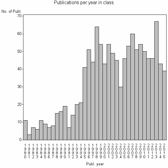 Bar chart of Publication_year