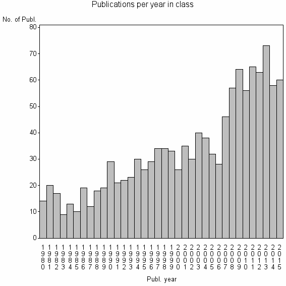 Bar chart of Publication_year