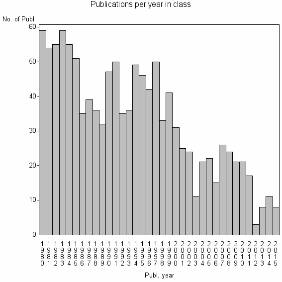 Bar chart of Publication_year