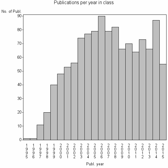 Bar chart of Publication_year