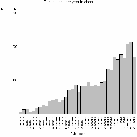 Bar chart of Publication_year