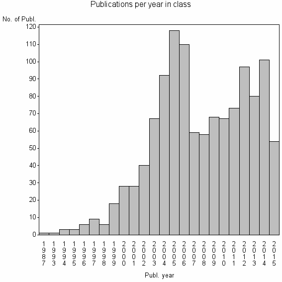 Bar chart of Publication_year