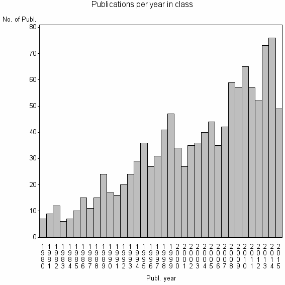 Bar chart of Publication_year