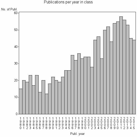 Bar chart of Publication_year