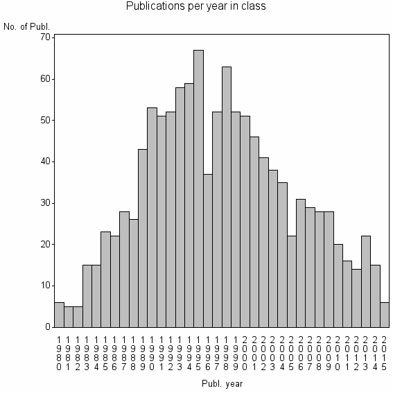 Bar chart of Publication_year