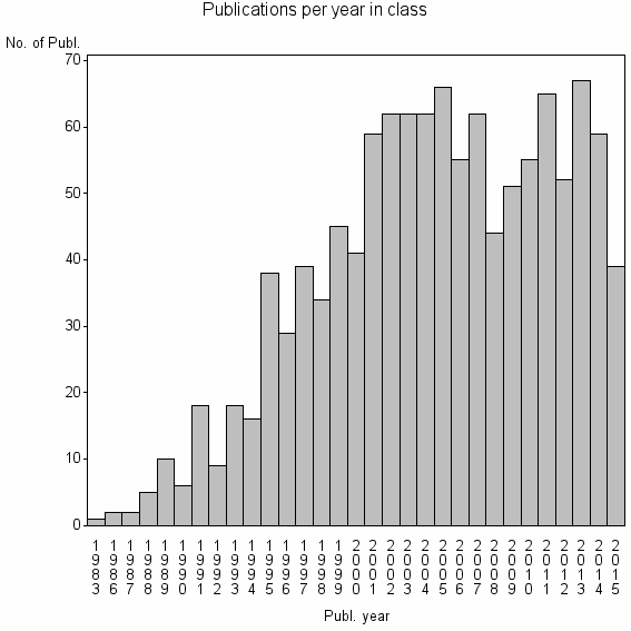 Bar chart of Publication_year