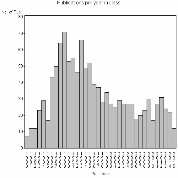 Bar chart of Publication_year