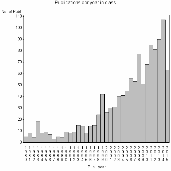 Bar chart of Publication_year