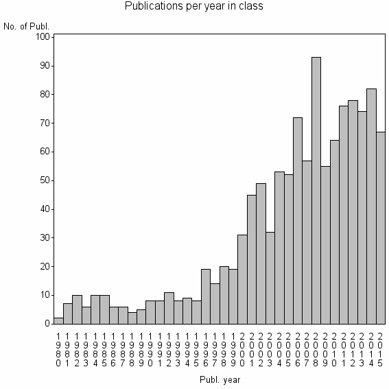 Bar chart of Publication_year