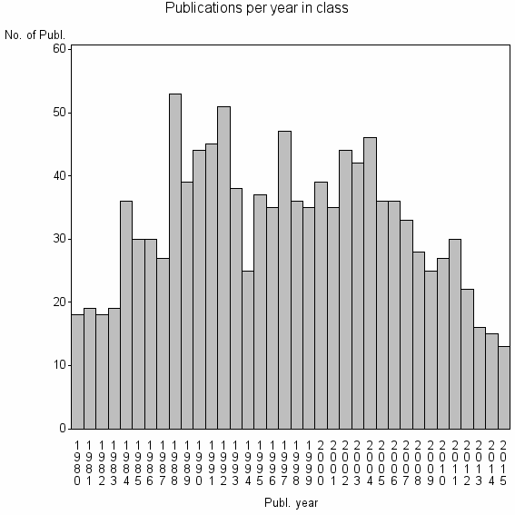 Bar chart of Publication_year